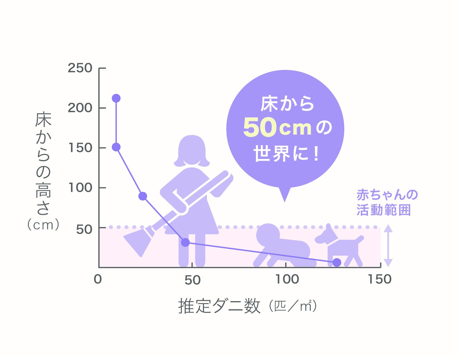 床から高さ50cm以内に多くのダニが生息