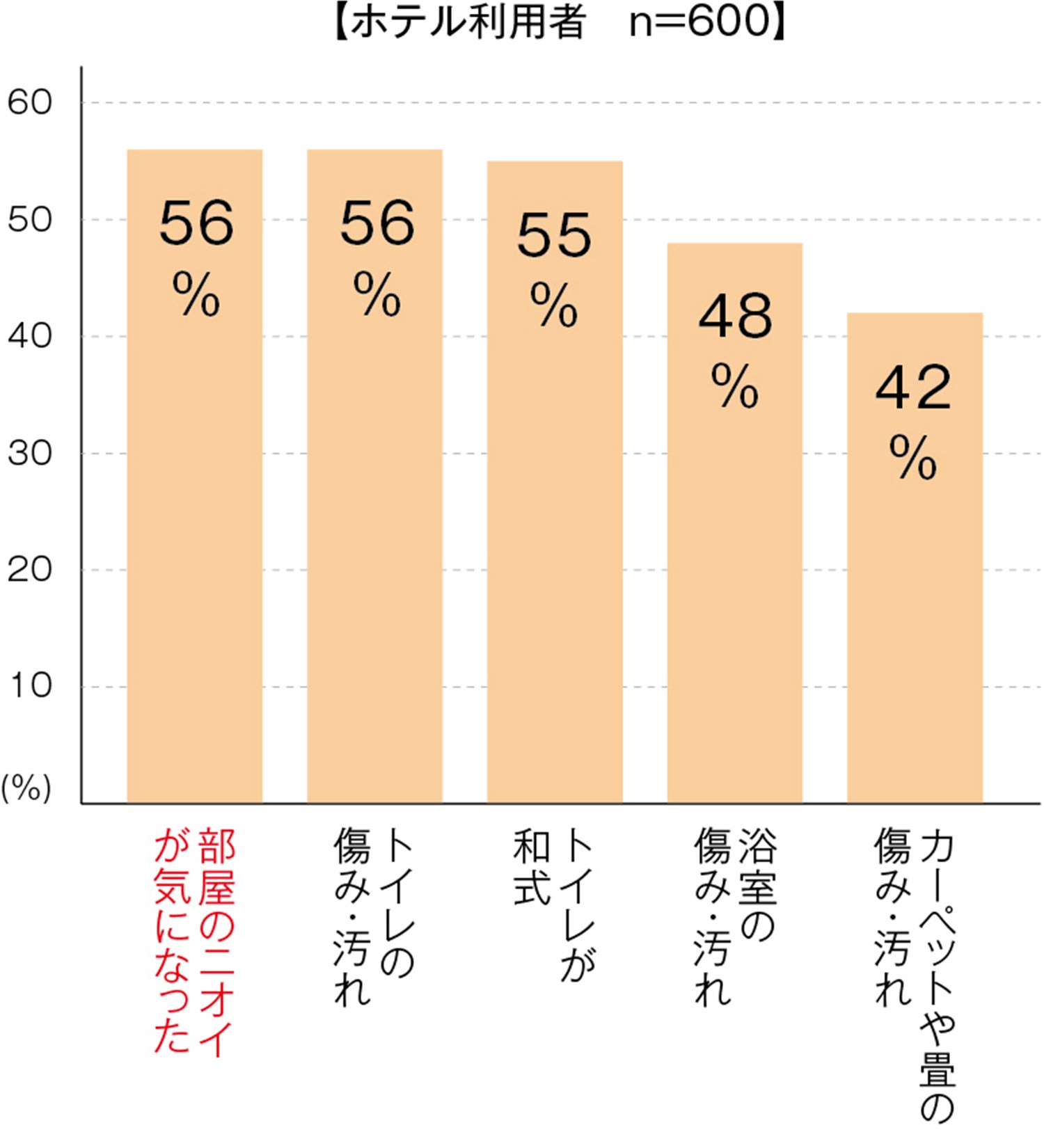 この施設はリピート利用しないと考えるものの図