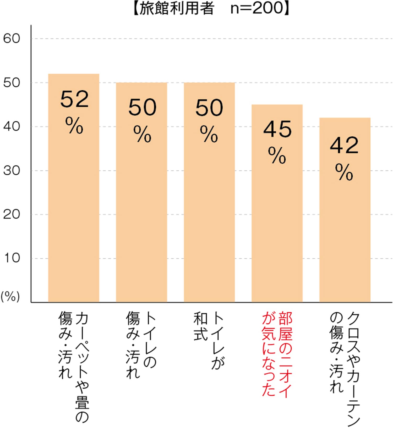 この施設はリピート利用しないと考えるものの図