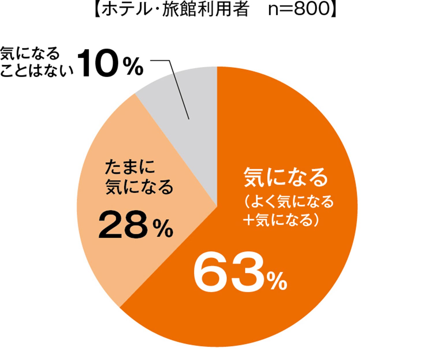 部屋のニオイは気になりますか？の図