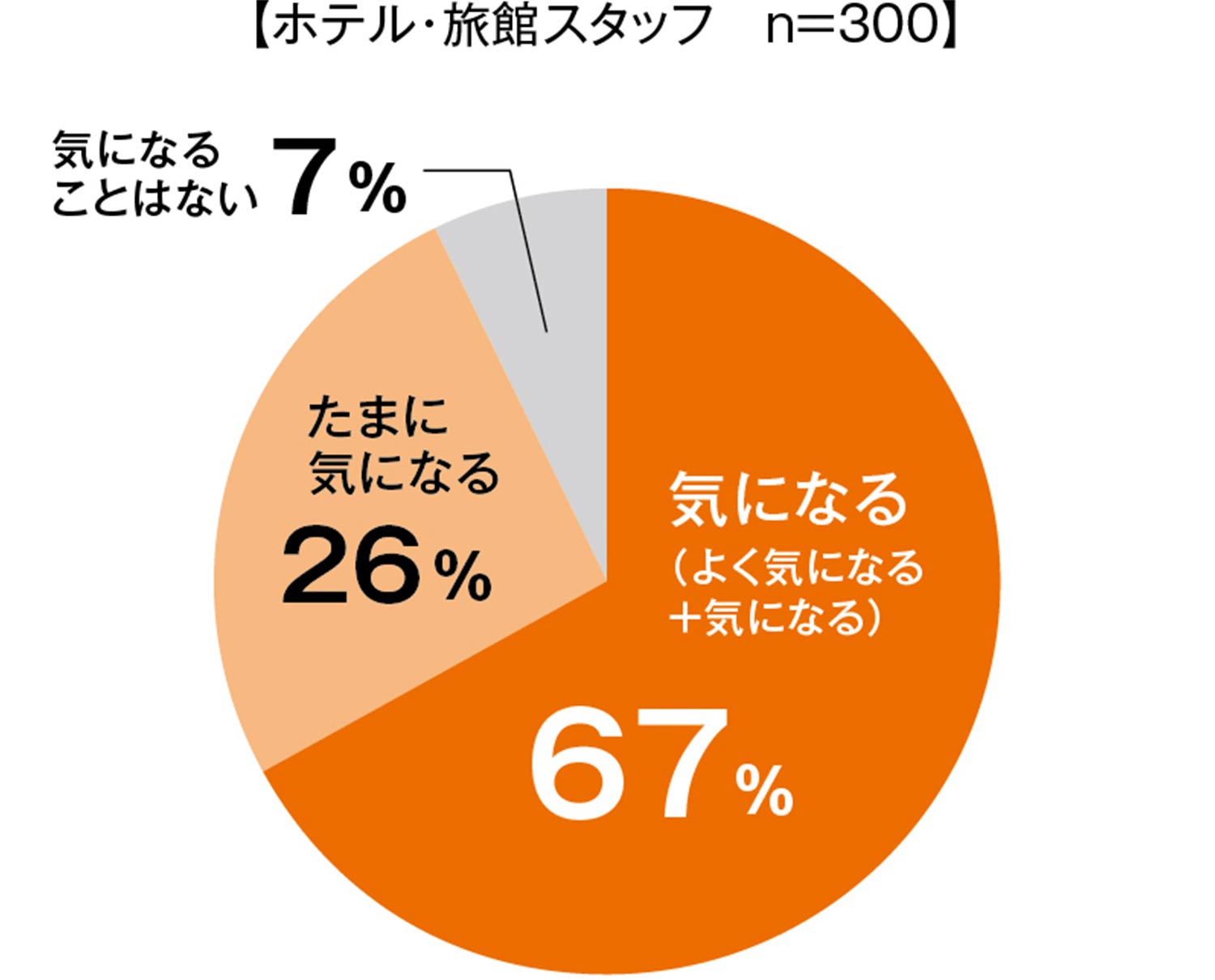 部屋のニオイは気になりますか？の図