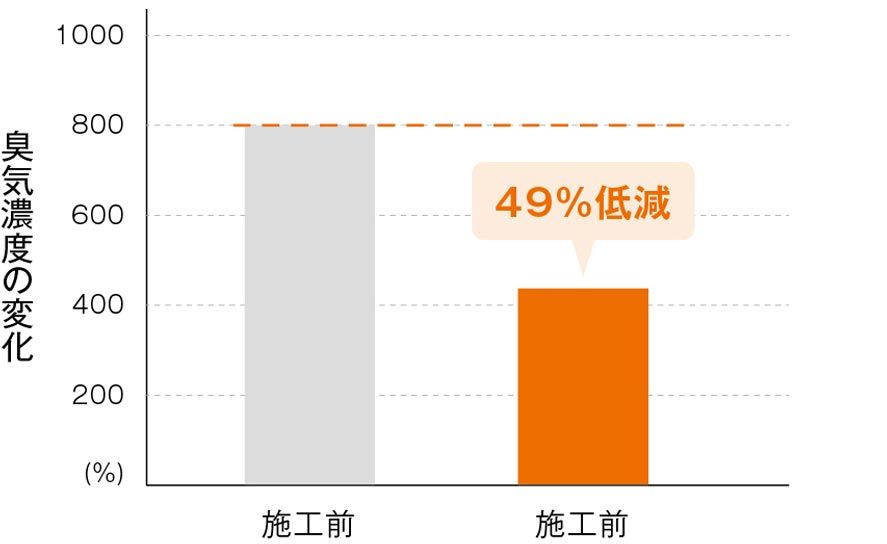 タバコ臭　臭気濃度の変化