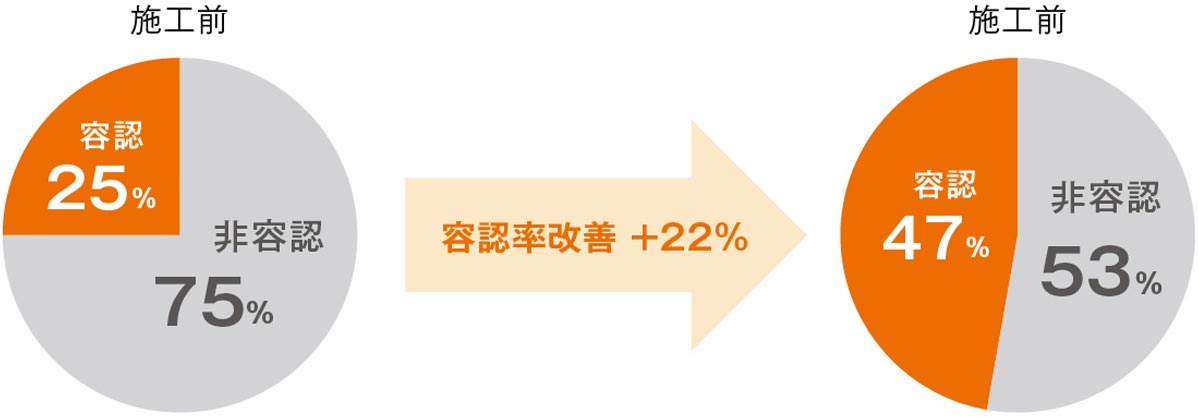 タバコ臭　ニオイ容認率