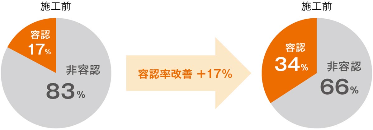 キムチ臭　ニオイ容認率