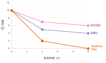 （図2）エコカラットプラス　アンモニア（トイレ臭に含まれる成分）の低減性能（試験方法に関しては、※1参照）